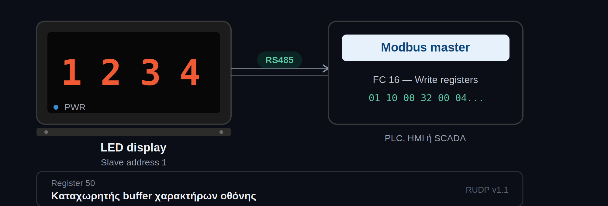 LED display Modbus Protocol 