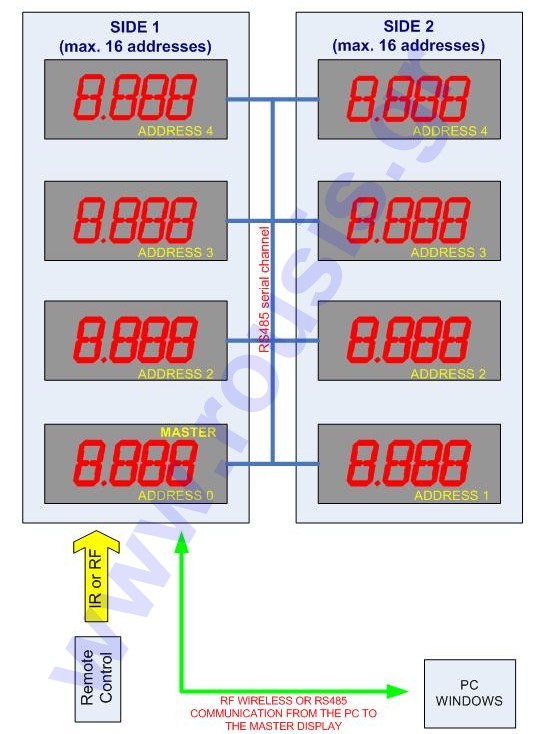 Gas prices LED Displays Diagram